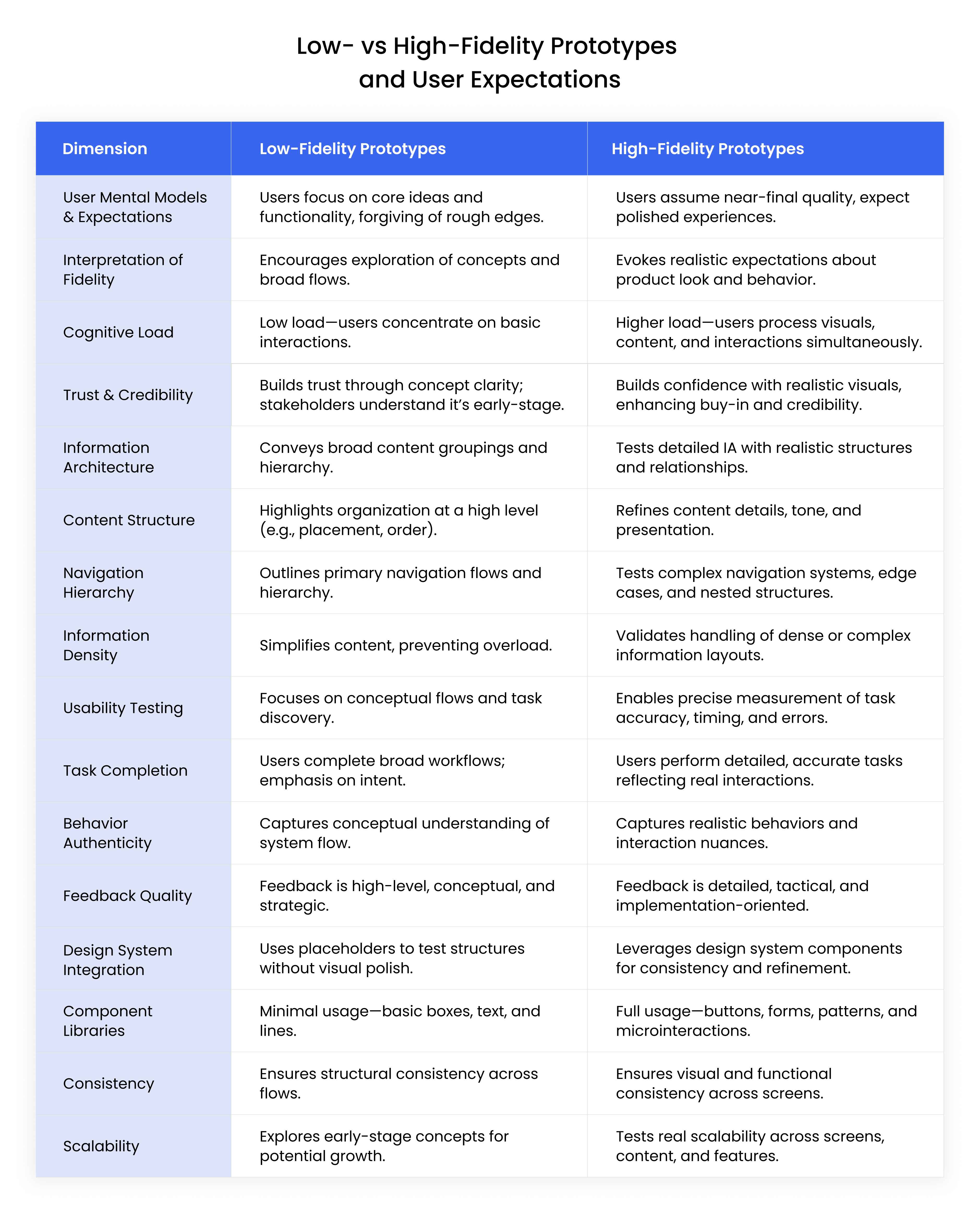 Low- vs High-Fidelity Prototypes and User Expectations